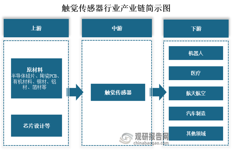 从产业链来看，触觉传感器上游主要为原材料和芯片设计等，其中原材料包括半导体硅片、陶瓷PCB、有机材料、钢材、铝材、箔材等；中游为触觉传感器的生产和制造；下游为机器人、医疗、航空航天和汽车制造等应用领域。