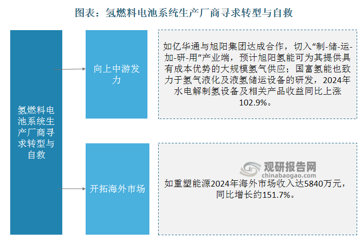 面对困境，氢燃料电池系统生产厂商寻求转型与自救。一方面，氢燃料电池系统生产厂商向上中游发力，加速产业链整合。如亿华通与旭阳集团达成合作，切入“制-储-运-加-研-用”产业端，预计旭阳氢能可为其提供具有成本优势的大规模氢气供应；国富氢能也致力于氢气液化及液氢储运设备的研发，2024年水电解制氢设备及相关产品收益同比上涨102.9%。另一方面，氢燃料电池系统生产厂商积极出海以开拓新市场，如重塑能源2024年海外市场收入达5840万元，同比增长约151.7%。