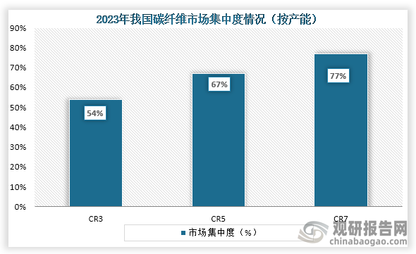 从市场集中度来看，在2023年我国碳纤维行业CR3、CR5、CR7市场份额占比分别为54%、67%、77%。