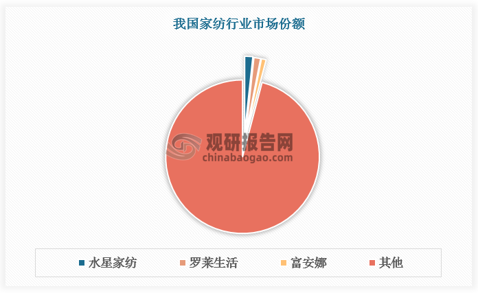 我国家纺市场分散，TOP3企业（水星家纺、罗莱生活、富安娜）总市占率仅为4.1%。但随着具备供应链优势和经营管理能力强的龙头企业加速布局线上市场，我国家纺行业集中度将不断提升。