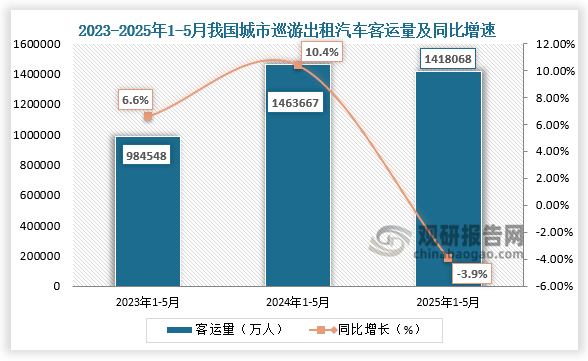 數(shù)據(jù)顯示，近三年同期全國城市巡游出租汽車客運量呈先升后降走勢。2025年1-5月全國城市巡游出租汽車客運量約為1418068萬人，同比下降3.9%。