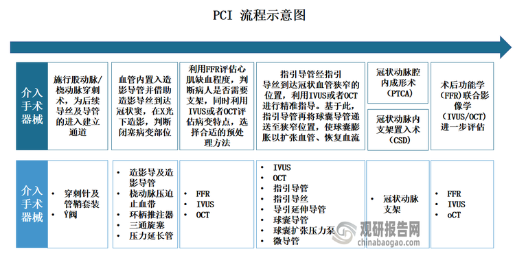 经皮冠状动脉介入治疗（percutaneouscoronaryintervention，PCI）是指通过心脏导管术疏通狭窄甚至闭塞的冠脉管腔，从而改善心肌的血流灌注的治疗方法，包括桡/股动脉穿刺术、冠脉造影、建立通路以及支架植入等重要步骤，具有创伤小、疗效好、术后恢复快、手术时间短等优点。目前PCI在临床应用上广泛，技术和产品经过长期发展较为成熟，是心内科针对冠状动脉疾病的主流术式。