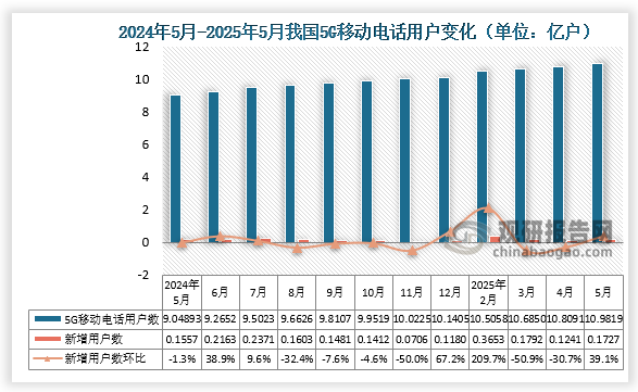 2025年5月我國(guó)5G移動(dòng)電話用戶達(dá)10.9819億戶，比上年末凈增8414萬(wàn)戶，國(guó)內(nèi)5G移動(dòng)用戶數(shù)增長(zhǎng)約0.1727億戶，較上月增長(zhǎng)39.1%。
