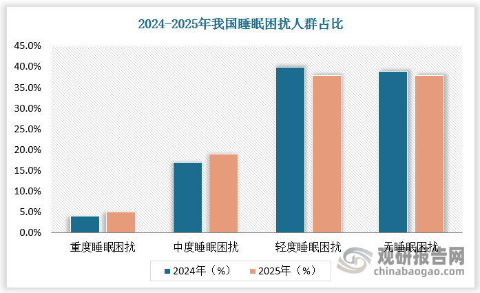 消费需求升级引领我国家纺行业转型。睡眠障碍已成为一种愈发严重的社会现象，目前我国超过 60%的人群正在经历睡眠困扰，且2025年中/重度人群占比较2024年有所提升。睡眠障碍问题日益严重，居民对高质量睡眠需求增多，创造出广阔的睡眠经济市场，从而催生更多健康家纺新需求。