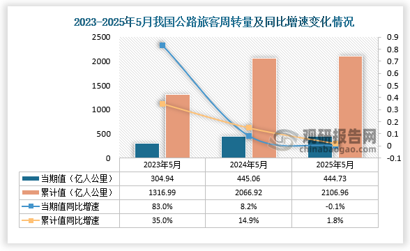 從公路旅客周轉(zhuǎn)量來看，2025年5月我國公路旅客周轉(zhuǎn)量為444.73億人公里，同比下降0.1%；1-5月，我國公路旅客周轉(zhuǎn)量為2106.96億人公里，同比增長1.8%。整體來看，近三年同期我國公路旅客周轉(zhuǎn)量當(dāng)期值呈先升后降走勢、累計(jì)值呈增長走勢。