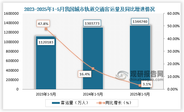 数据显示，近三年同期全国城市轨道交通客运量呈增长走势。2025年1-5月，全国城市轨道交通客运量约为1344740万人，同比增长3.1%。