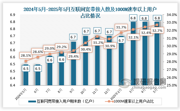 互聯(lián)網(wǎng)寬帶來(lái)看，近十二個(gè)月互聯(lián)網(wǎng)寬帶接入用戶期末值和互聯(lián)網(wǎng)寬帶1000M速率以上用戶也均處于增長(zhǎng)趨勢(shì)，2025年5月互聯(lián)網(wǎng)寬帶接入用戶期末數(shù)為6.8億戶，互聯(lián)網(wǎng)寬帶1000M速率以上用戶約占比32.7%。
