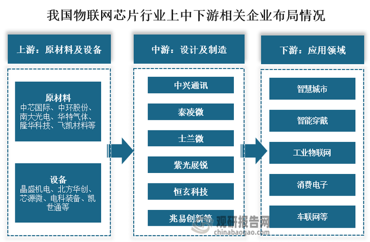 從物聯(lián)網(wǎng)芯片產(chǎn)業(yè)鏈布局情況來(lái)看，我國(guó)物聯(lián)網(wǎng)芯片上游原材料參與企業(yè)有中芯國(guó)際、中環(huán)股份、南大光電、華特氣體、隆華科技、飛凱材料等等；設(shè)備參與企業(yè)有晶盛機(jī)電、北方華創(chuàng)、芯源微、電科裝備、凱世通等。中游物聯(lián)網(wǎng)芯片設(shè)計(jì)和制造布局企業(yè)有中興通訊、泰凌微、士蘭微、紫光展銳、恒玄科技、兆易創(chuàng)新等企業(yè)。下游為智慧城市、智能穿戴、工業(yè)物聯(lián)網(wǎng)、消費(fèi)電子和車聯(lián)網(wǎng)等應(yīng)用領(lǐng)域。