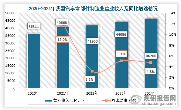 從營業(yè)收入來看，2020年到2024年我國汽車零部件制造業(yè)營業(yè)收入持續(xù)增長，到2024年我國汽車零部件制造業(yè)營業(yè)收入為46200億元，同比增長4.8%。