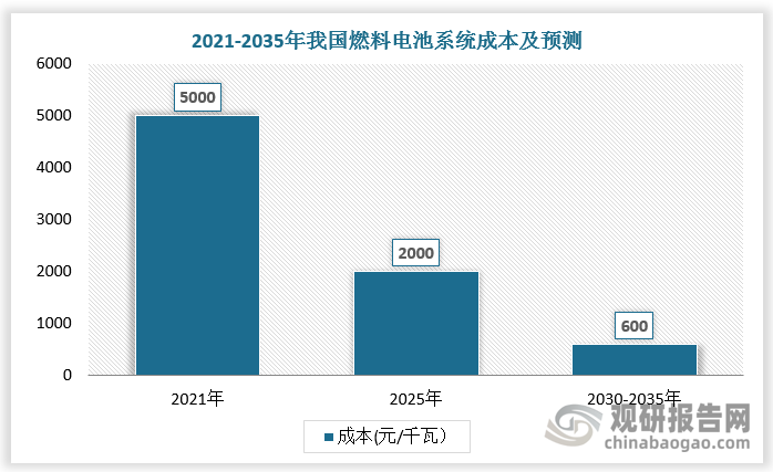 2021年燃料电池系统成本已迅速下降到5000元人民币/千瓦。《节能与新能源汽车技术路线图2.0》将燃料电池系统的成本目标定为2025年实现2000元人民币/千瓦，以及2030-2035年的600元人民币/千瓦。2023年国内氢燃料电池行业内涌现出许多企业，其中头部企业处于不断扩张状态，使得产品价格大幅下降。2024年，随着政策支持力度收紧，订单需求量下降，企业不得不降低价格以获得订单。随着成本及价格下探，氢燃料电池市场应用将拓展至更多新兴领域。如国鸿氢能拓展了氢能船舶、制氢装备、氢能无人机等新场景，并成功研发了240kW级大功率船用燃料电池系统。