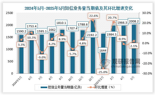 从短信业务量来看，我国2025年5月短信业务量当期值为2008.2亿条，环比增长2.1%。