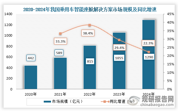 汽車零部件種類繁多，具體從細分市場來看，2020年到2024年我國乘用車智能座艙解決方案市場規(guī)模從442億元增長到了1290億元，連續(xù)五年市場規(guī)模持續(xù)增長。