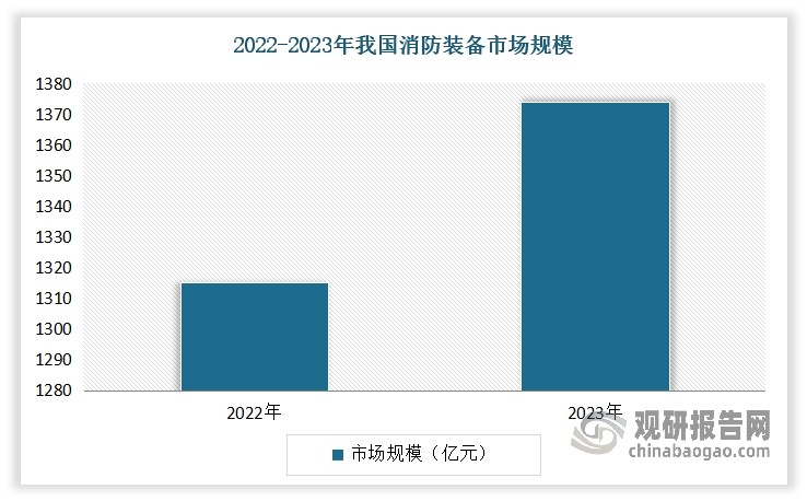近年来随着城市化进程的加速和消防安全意识的提高，我国消防设备市场稳步发展，规模呈现不断增长态势。数据显示，截止到2023年，我国消防装备市场规模已达到1374亿元。