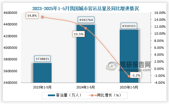 根據(jù)交通運輸部數(shù)據(jù)顯示，近三年同期我國城市客運總量呈先升后降走勢。2025年1-5月，我國城市客運總量為4310315萬人，同比下降2.2%。