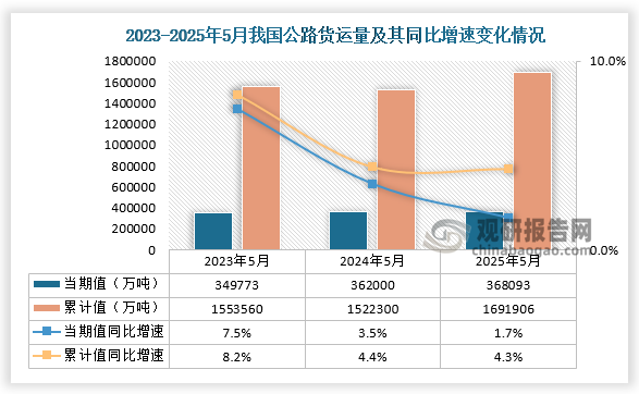 貨運(yùn)量來看，近三年同期我國公路貨運(yùn)量當(dāng)期值呈增長走勢、累計(jì)值呈先降后升走勢。2025年5月公路運(yùn)輸量為368093萬噸，同比增長1.7%；1-5月公路貨運(yùn)量為1691906萬噸，同比增長4.3%。