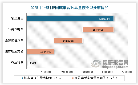 各類型交通工具城市客運量來看，從高到低排名依次是公共汽電車、巡游出租汽車、城市軌道交通和客運輪渡，客運量分別是1544408萬人、1418068萬人、1344740萬人和3098萬人。