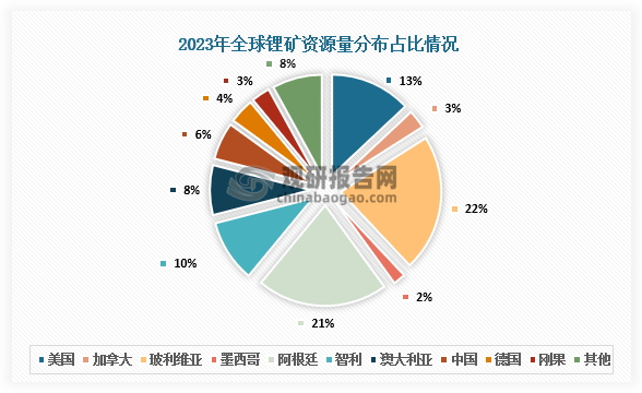 全球锂资源主要分布在国外，全球已探明的锂资源量显著增长，约为1.05亿吨金属锂，可采锂储量为2800万吨金属锂；其中，南美“锂三角”占全球锂资源的56%，美国、澳大利亚分别占13%、8%，中国约占6%。