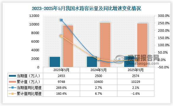 數(shù)據(jù)顯示，近三年1-5月份同期我國(guó)水路客運(yùn)量均呈先升后降走勢(shì)。2025年5月，我國(guó)水路客運(yùn)量為2574萬(wàn)人，同比增長(zhǎng)2.1%。1-5月，我國(guó)水路客運(yùn)量為10229萬(wàn)人，同比下降1.6%。