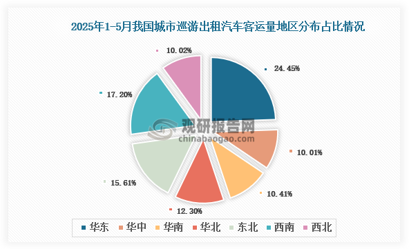 2025年1-5月，我國城市巡游出租汽車客運量地區(qū)占比排名前三的是華東地區(qū)、西南地區(qū)和東北地區(qū)，占比分別為24.45%、17.20%和15.61%。