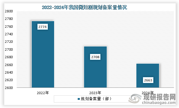 從規(guī)劃備案量來看，2022年到2024年我國微短劇規(guī)劃備案量持續(xù)減少，到2024年我國微短劇規(guī)劃備案量為2663部。