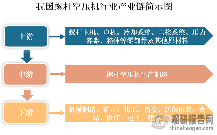 螺杆空压机全称为螺杆式空气压缩机，主要依靠一对相互啮合的螺旋形转子（阳转子和阴转子）旋转运动来实现气体压缩，具有易损件少、维修简单、体积小、噪音低、无振动、长时间连续运行等优点。目前，我国螺杆空压机行业已形成较为完整的产业链，上游包括螺杆主机、电机、冷却系统、电控系统、压力容器、箱体等零部件及其他原材料。其中，螺杆主机是螺杆空压机核心部件，一般占成本的30%左右，其性能直接决定了整机的性能水平和产品质量。中游则为螺杆空压机生产制造环节，下游为应用领域，随着制造技术进步，其应用领域也在不断拓展，目前覆盖机械制造、矿山、化工、冶金、纺织服装、食品、医疗、电子、建厂等多个领域，应用范围广泛。