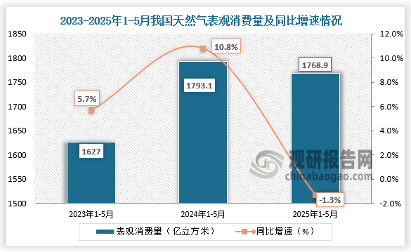 数据来源：发改委、观研天下整理
