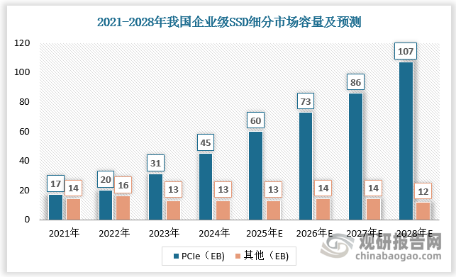 PCIe技術(shù)被視為SSD領(lǐng)域的革命性突破。PCIe SSD依賴PCIe總線提供高達32Gb/s的傳輸速率（ PCIe 4.0 及以上版本），理論帶寬可達4GB/s，遠超 SATA SSD的0.75GB/s和 SAS SSD 的1.5GB/s。隨著市場要求不斷提高，PCIe將持續(xù)滲透。預(yù)計2021-2028年我國PCIe市場容量由17EB增長至107EB，占比由54.8%提升至89.9%。