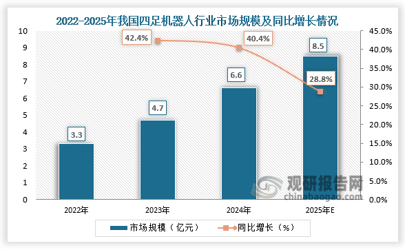 市場規(guī)模來看，近三年我國四足機器人行業(yè)市場規(guī)模保持增長走勢。2024年我國四足機器人行業(yè)市場規(guī)模約為6.6億元，同比增長40.4%；預(yù)計2025年市場規(guī)模將達到8.5億元。