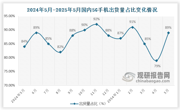 5G手機出貨量占比來看，2025年5月5G手機2119.0萬部，同比下降17.0%，占同期手機出貨量的89%，較比上月上升10個百分點。