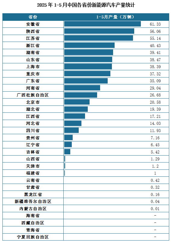 產(chǎn)量地區(qū)分布來看，2025年1-5月我國(guó)新能源汽車?yán)塾?jì)產(chǎn)量排名前三的省市分別為安徽省、陜西省、江蘇省，產(chǎn)量分別為61.33萬輛、56.06萬輛、55.14萬輛。