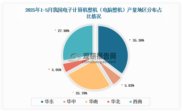 各大区产量分布来看，2025年1-5月我国电子计算机整机（电脑整机）产量以华东区域占比最大，约为35.36%，其次是西南区域，占比为27.98%。