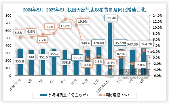 从消费量来看，2025年5月，全国天然气表观消费量364.2亿立方米，同比增长2.4%；1-5月，全国天然气表观消费量1768.9亿立方米，同比下降1.3%。
