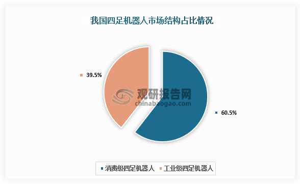市場結(jié)構(gòu)來看，四足機器人可分為消費級四足機器人和工業(yè)級四足機器人。其中消費級四足機器人占據(jù)主導(dǎo)市場，占比60.5%；工業(yè)級四足機器人市場占比39.5%。