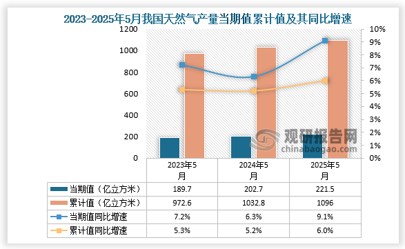 数据显示，2025年5月份我国天然气产量当期值约为221.5亿立方米，同比增长9.1%；1-5月我国天然气产量累计约为1096亿立方米，同比增长6%。整体来看，近三年5月同期我国天然气产量当期值和累计值均呈增长走势。