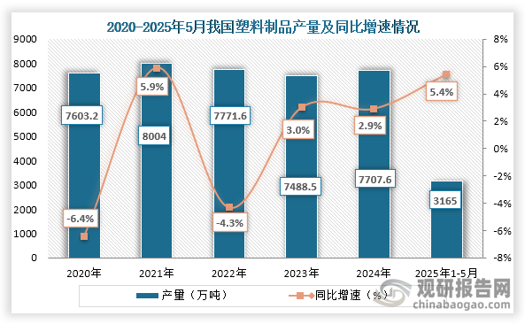 从产量来看，2020年到2024年我国塑料制品产量为波动式增长趋势，到2024年我国塑料制品产量为7707.6万吨，同比增长2.9%；2025年1-5月我国塑料制品产量为3165万吨，同比增长5.4%。