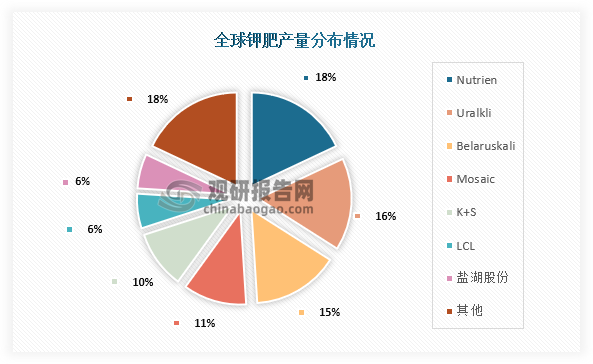 具体从企业来看，全球钾肥产量占比前五的企业分别为Nutrien、Belaruskali、Uralkali、Mosaic、K+S，合计占比达到了70%。