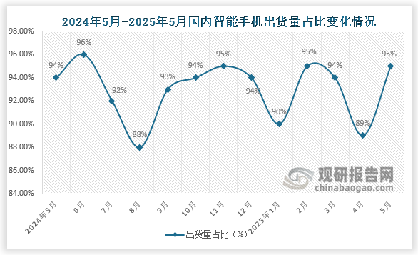 2025年5月，智能手機出貨量2252.6萬部，同比下降21.2%，占同期手機出貨量的95.0%。