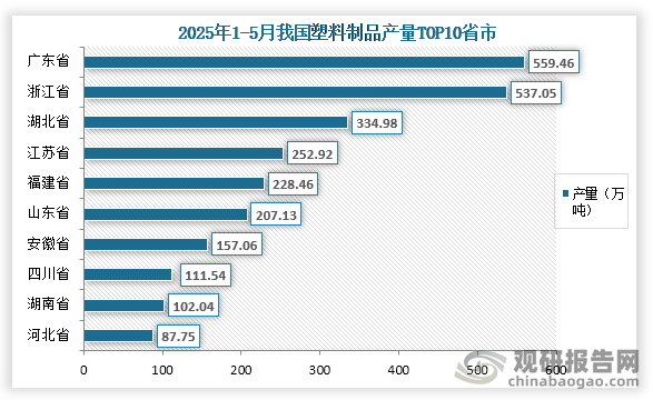 从各省市产量来看，在2025年1-5月我国塑料制品产量前三的省市分别为广东省、浙江省、湖北省；产量分别为559.46万吨、537.05万吨、334.98万吨；占比分别为17.7%、17.0%、10.6%。
