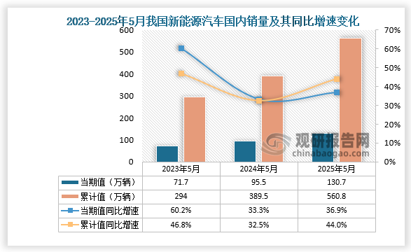 銷量來看，2025年5月，新能源汽車國(guó)內(nèi)銷量130.7萬輛，同比增長(zhǎng)36.9%。1-5月，新能源汽車國(guó)內(nèi)銷量560.8萬輛，同比增長(zhǎng)44%。整體來看，近三年同期我國(guó)新能源汽車銷量當(dāng)期值和累計(jì)值均呈增長(zhǎng)走勢(shì)。