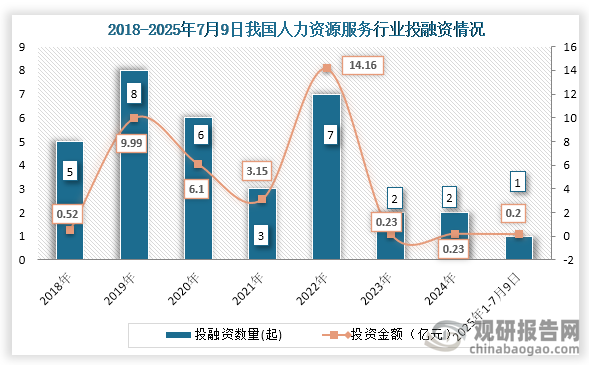 从行业投融资情况来看，2022年之后我国人力资源服务行业投融资事件基本为下降趋势，到2024年我国人力资源服务行业发生2起投融资事件，投融资金额为0.23亿元；2025年1-7月9日我国人力资源服务行业发生1起投融资事件，投融资金额为0.2亿元。