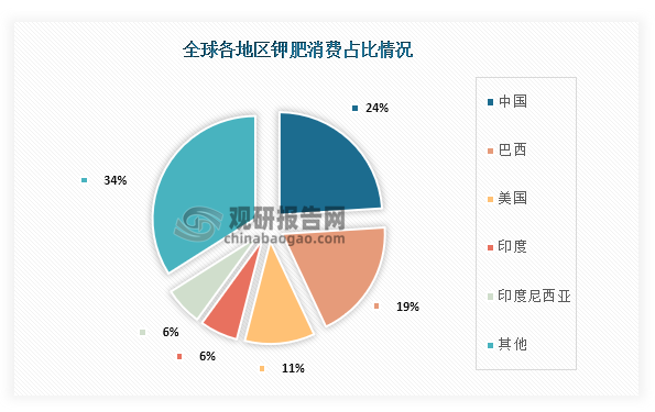 从全球钾肥消费情况来看，中国为全球钾肥最大消费国，消费占比为24%；其次为巴西，占比为19%；第三为美国，占比为11%。