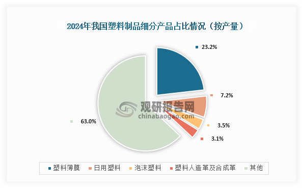 从细分产品来看，2024年我国塑料制品细分产品占比最高为塑料薄膜，产量为1785.6万吨，占比为23.2%；其次为日用塑料，产量为555.1万吨，占比为7.2%；第三为泡沫塑料，产量为271万吨，占比为3.5%。