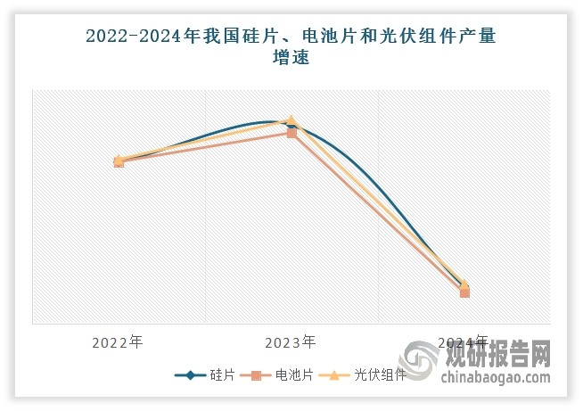 从需求端来看：市场需求有所放缓。近年来，我国光伏制造企业不断进行技术创新，优化产业结构，制造端产能和产量规模均位居全球第一，已成为全球能源转型的重要支撑。不过，由于2023年以来，我国光伏产业快速扩张，产业链各环节产能过剩严重，供应链价格大幅下跌，光伏制造企业经营业绩承压，现金流持续“失血”。受此影响，2024年，我国光伏产业链各环节产能扩张力度明显放缓，开工率降低，产量增速同比明显放缓。2024年，我国硅片、电池片和光伏组件产量分别为753GW、654GW和588GW，分别同比增长12.7%、10.6%和13.5%，较2023年分别放缓了54.8百分点、54.3百分点、55.5个百分点。