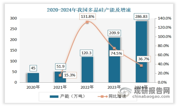 从供给端来看：近几年随着疫情缓解，市场需求回升，通威、协鑫科技、亚洲硅业、新特能源、大全、东方希望等多家企业先后扩产，硅料产能产量不断增加。以多晶硅为例：2020-2024年我国多晶硅产能从45万吨激增286.83万吨，年均复合增长率超过40%。2019-2024年我国多晶硅产量从34.2万吨增长至182万吨，年均复合增长率约为39.7%。