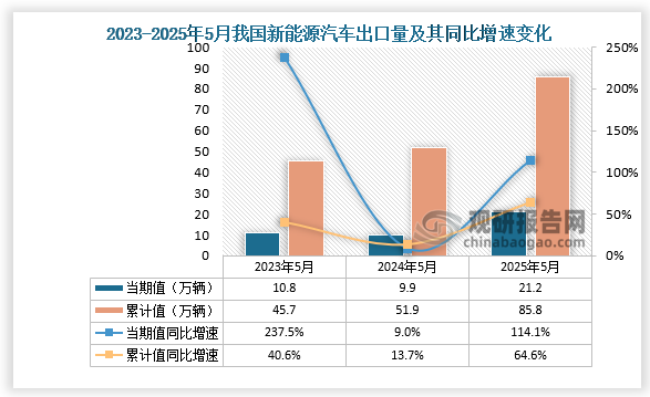 出口量來看，2025年5月，新能源汽車出口21.2萬輛，同比增長(zhǎng)114.1%；1-5月，新能源汽車出口85.8萬輛，同比增長(zhǎng)64.6%。整體來看，近三年同期我國(guó)新能源汽車出口量當(dāng)期值和累計(jì)值均呈增長(zhǎng)走勢(shì)。