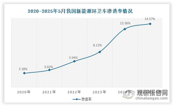 隨著新能源環(huán)衛(wèi)車銷量上升，其滲透率也不斷增長，由2020年的3.18%快速提升至2025年1-5月的14.57%。這反映出新能源環(huán)衛(wèi)車正在加速替代傳統(tǒng)燃油環(huán)衛(wèi)車，成為環(huán)衛(wèi)車市場的重要組成部分。
