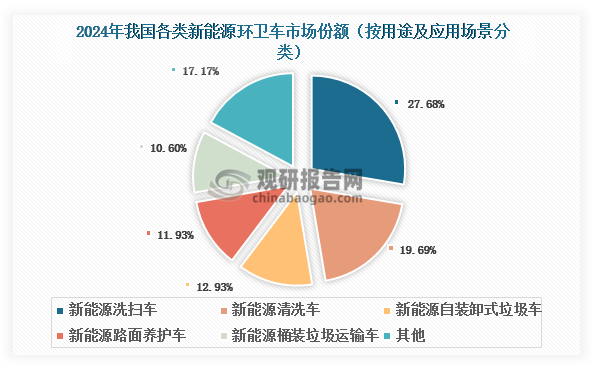 若按用途及應用場景劃分，新能源環(huán)衛(wèi)車又可以細分為新能源洗掃車、新能源清洗車、新能源自裝卸式垃圾車、新能源路面養(yǎng)護車、新能源桶裝垃圾運輸車等。其中，新能源洗掃車憑借著作業(yè)效率高、適用范圍廣等特點，成為我國新能源環(huán)衛(wèi)車市場第一大細分品類，2024年市場份額約為27.68%。值得注意的是，隨著新能源與智能化技術的深度融合，新能源環(huán)衛(wèi)車產品正在向智能化、網聯化方向升級，通過智能調度、遠程監(jiān)控等功能創(chuàng)新，顯著提升了作業(yè)效率與用戶體驗，為行業(yè)發(fā)展提供了新動力。