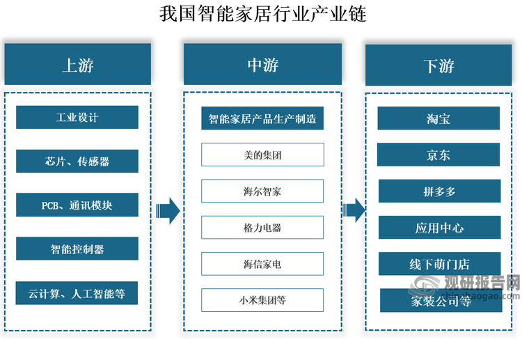 產(chǎn)業(yè)鏈來看，我國智能家居行業(yè)產(chǎn)業(yè)鏈上游為軟硬件及技術(shù)服務(wù)供應(yīng)環(huán)節(jié)，主要包括工業(yè)設(shè)計，方案供應(yīng)，芯片、傳感器、PCB、通訊模塊、智能控制器等硬件，以及云計算、人工智能、交互技術(shù)等軟件；中游為智能家居產(chǎn)品生產(chǎn)制造環(huán)節(jié)，代表企業(yè)有美的集團、海爾智家、格力電器、海信家電、小米集團等；下游為智能家居產(chǎn)品銷售流通環(huán)節(jié)，即通過電商平臺、應(yīng)用中心、線下門店、家裝公司等途徑最終到達終端消費者。
