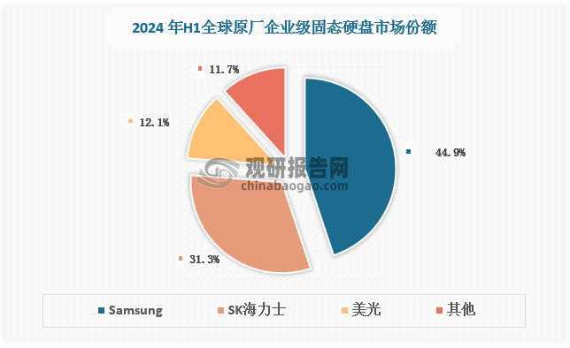 企業(yè)級SSD主要硬件組件包括 NAND Flash、主控芯片和DRAM，核心軟件為企業(yè)級SSD的固件。對比于消費級SSD，企業(yè)級SSD在接口規(guī)格、單盤容量、傳輸速度、使用壽命及可靠性等多個維度要求均更高。在此背景下，全球固態(tài)硬盤技術(shù)和商業(yè)化的探索主要集中在美、日、韓等國，領(lǐng)先企業(yè)包括美國的 Intel、西數(shù)，日本的東芝、日立以及韓國的三星、海力士等。根據(jù)數(shù)據(jù)，2024 年H1全球五大原廠企業(yè)級固態(tài)硬盤總營收為 94.96 億美元，同比增長 56.6%，其中Samsung、SK 海力士、 美光市占率分別為 44.9%、31.3%、12.1%。