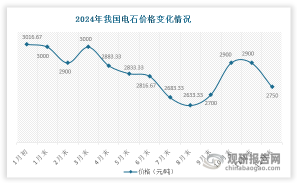 市场价格方面，受供大于求等因素影响，2024年我国电石价格整体呈现震荡下行趋势，由1月初的3016.67元/吨下降至12月末的2750元/吨。展望2025年，尽管夏季可能因集中检修、电力供应紧张等因素出现阶段性供应收缩和价格反弹，但在产能过剩持续、下游需求分化的背景下，预计全年价格中枢仍将承压。